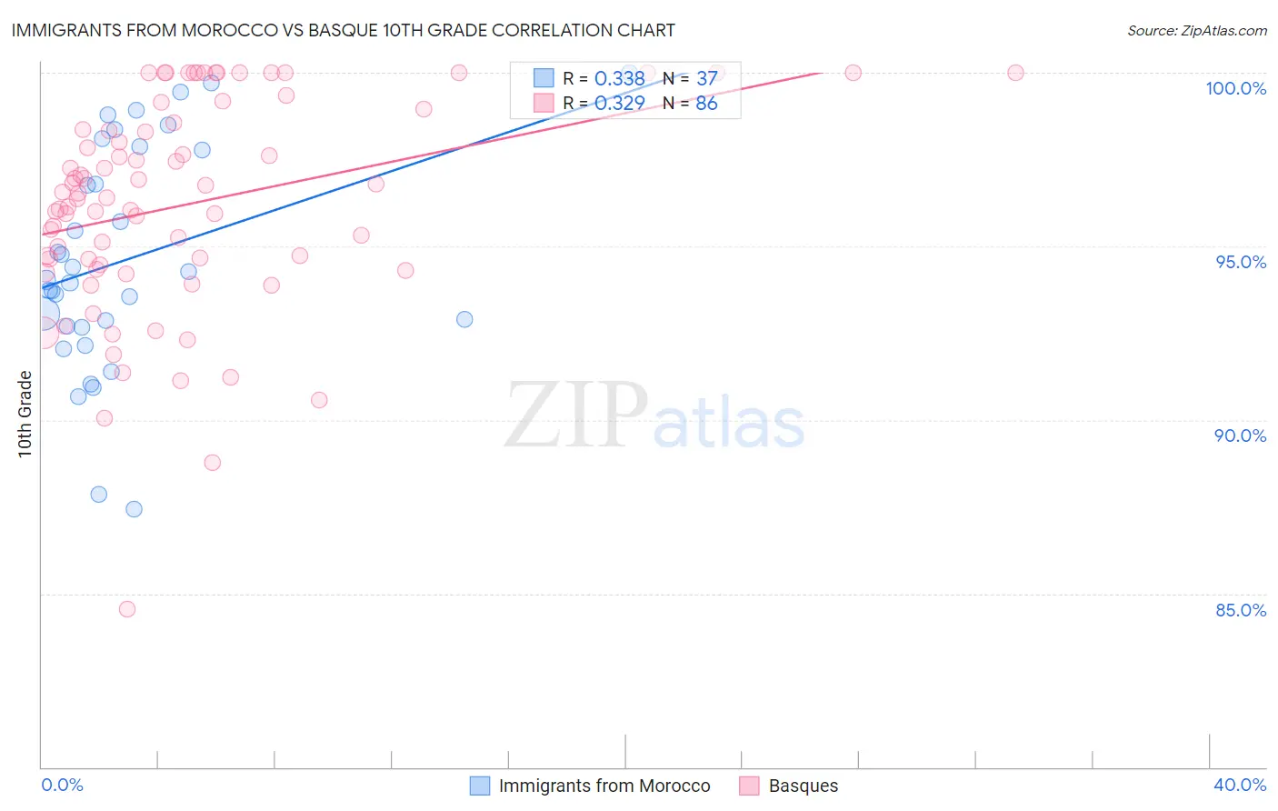 Immigrants from Morocco vs Basque 10th Grade