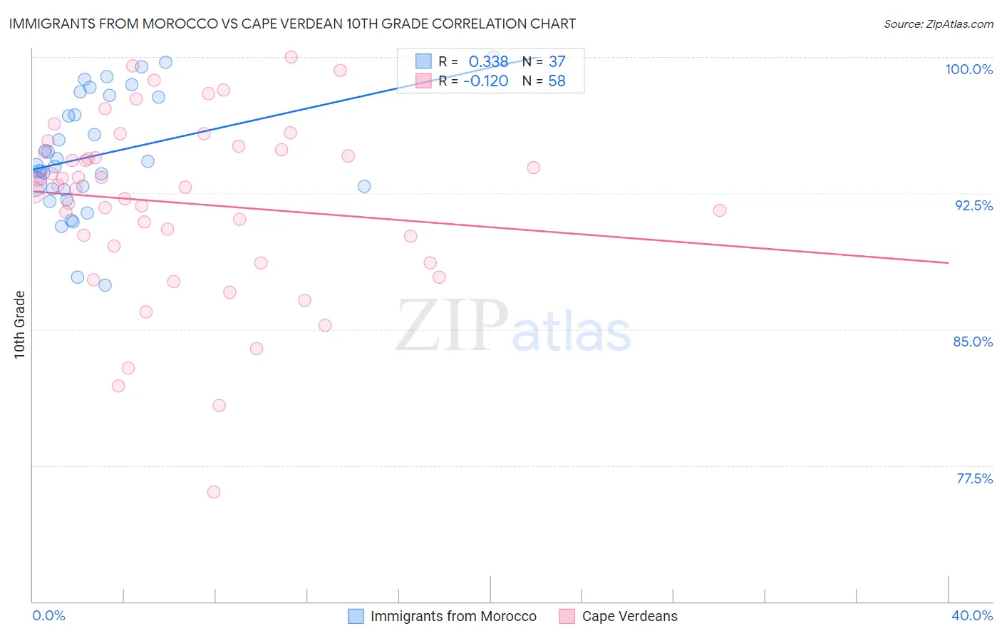 Immigrants from Morocco vs Cape Verdean 10th Grade