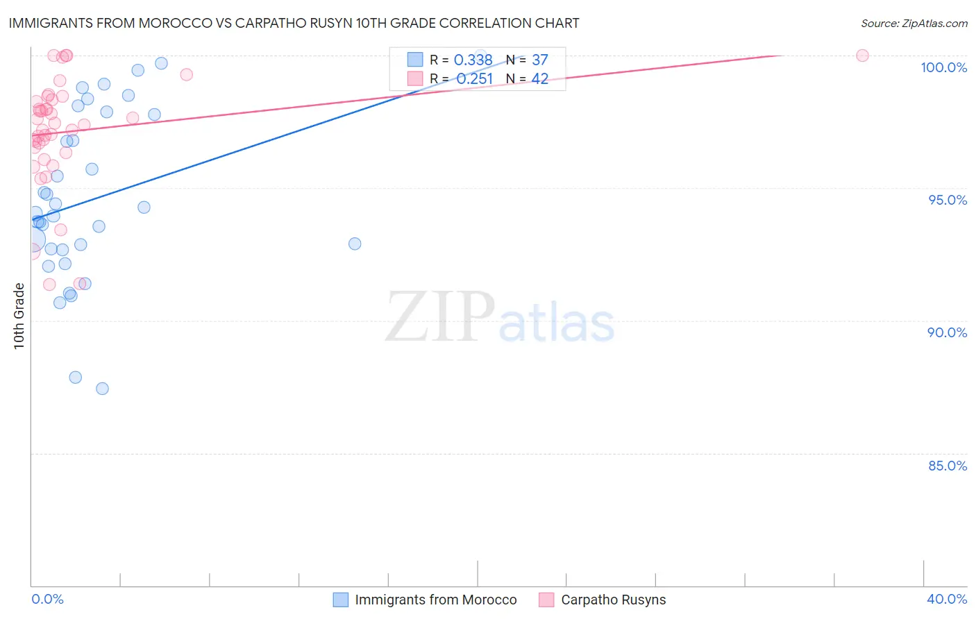 Immigrants from Morocco vs Carpatho Rusyn 10th Grade