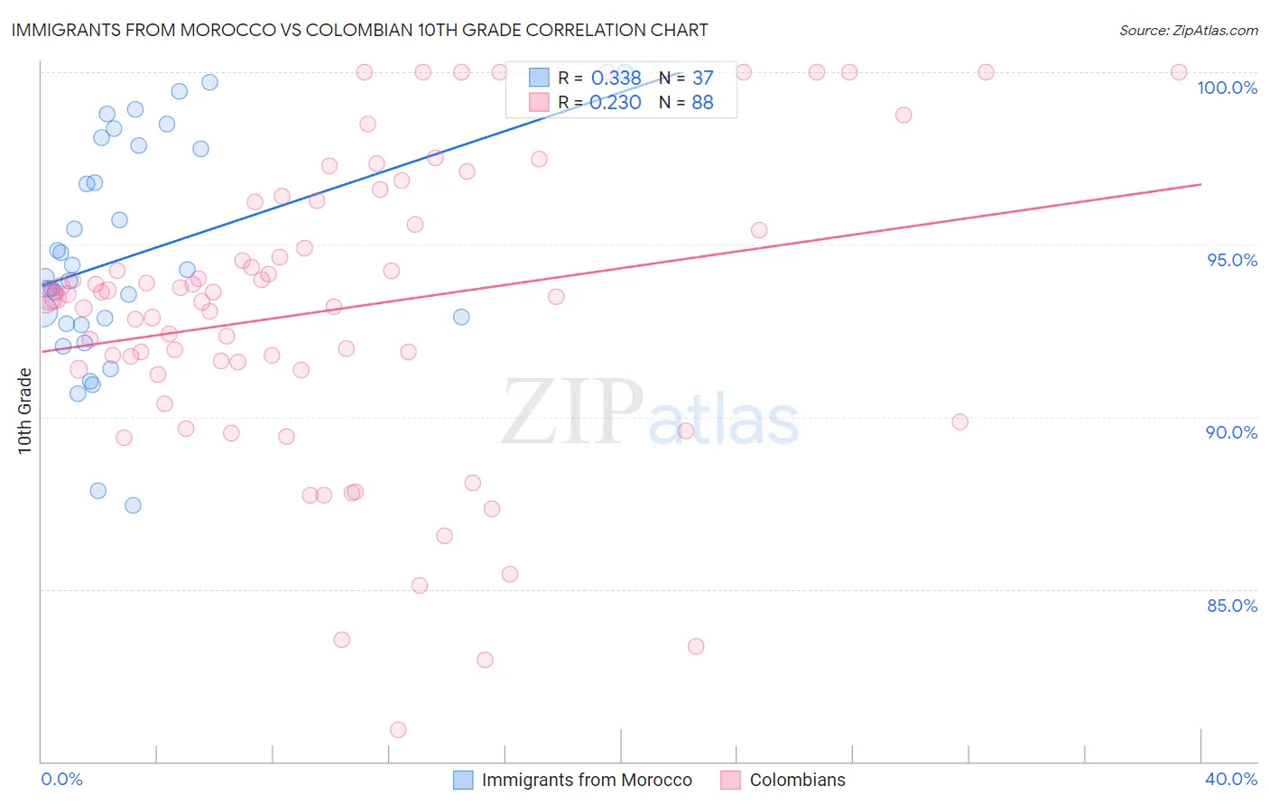 Immigrants from Morocco vs Colombian 10th Grade