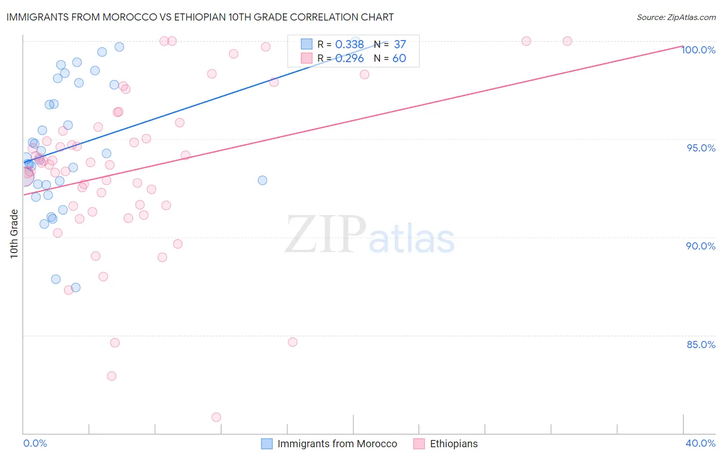 Immigrants from Morocco vs Ethiopian 10th Grade