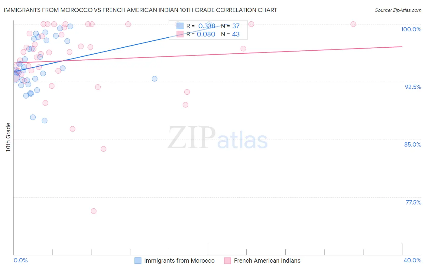 Immigrants from Morocco vs French American Indian 10th Grade