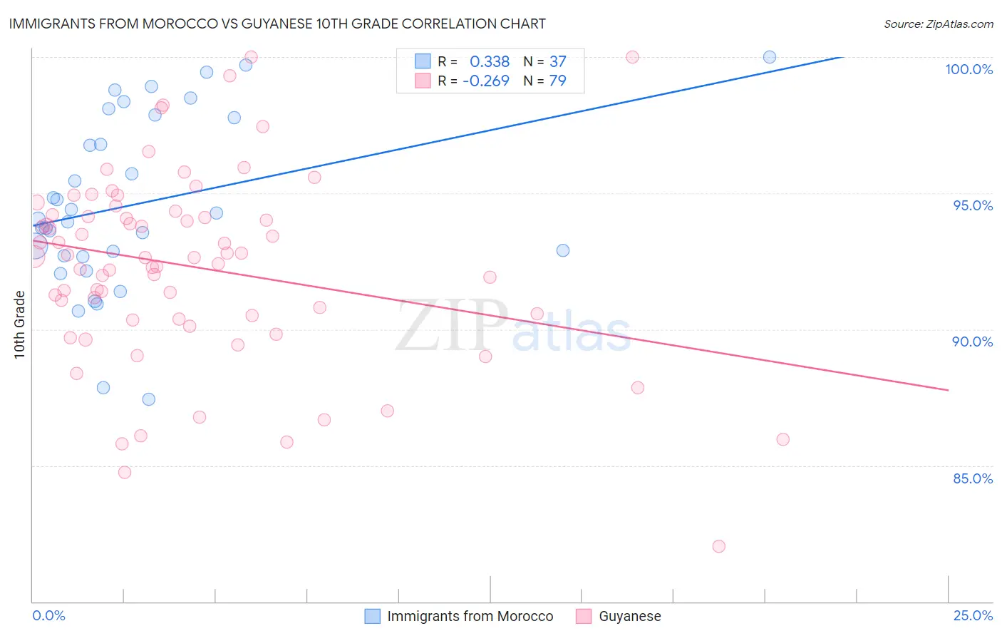 Immigrants from Morocco vs Guyanese 10th Grade