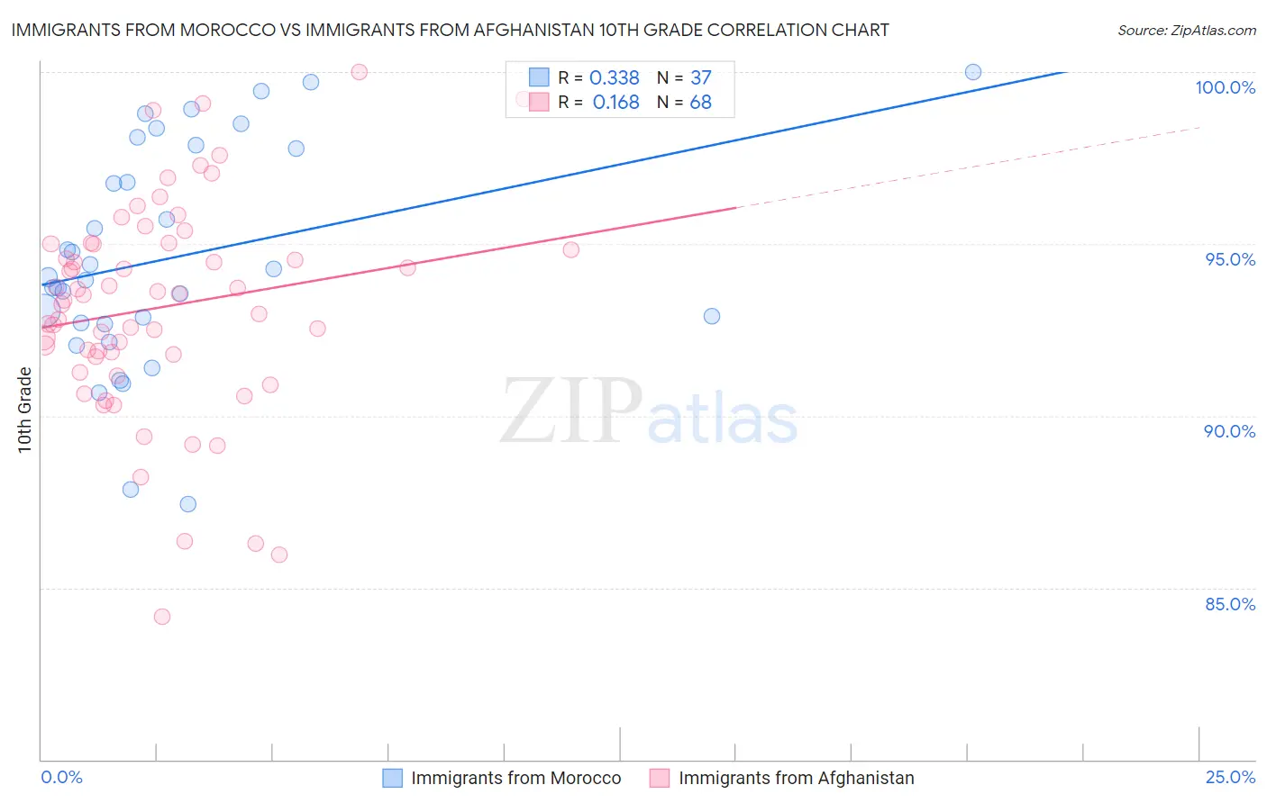 Immigrants from Morocco vs Immigrants from Afghanistan 10th Grade