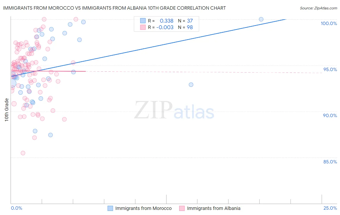 Immigrants from Morocco vs Immigrants from Albania 10th Grade