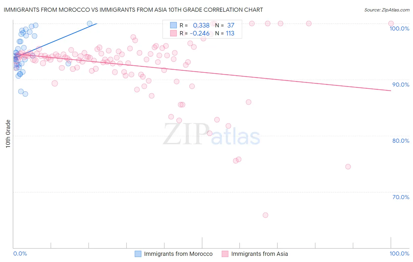 Immigrants from Morocco vs Immigrants from Asia 10th Grade