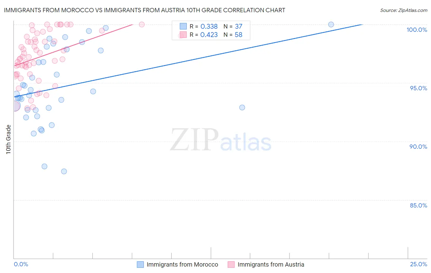 Immigrants from Morocco vs Immigrants from Austria 10th Grade