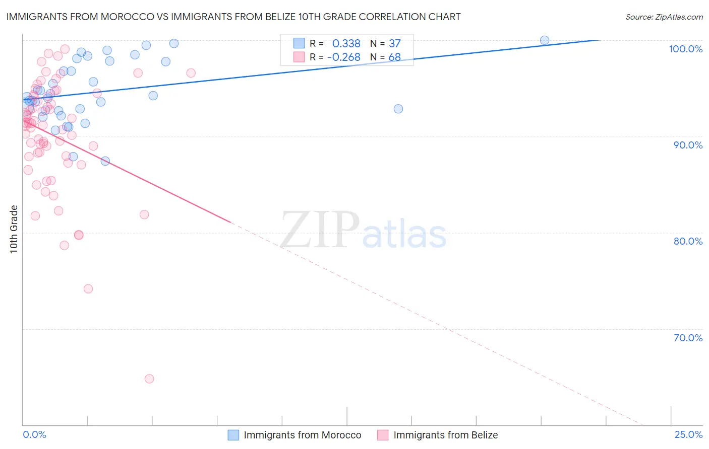 Immigrants from Morocco vs Immigrants from Belize 10th Grade