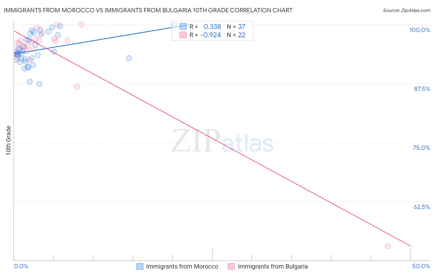 Immigrants from Morocco vs Immigrants from Bulgaria 10th Grade