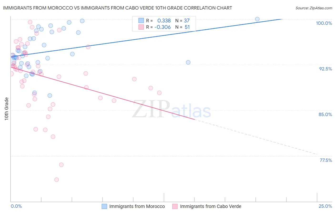 Immigrants from Morocco vs Immigrants from Cabo Verde 10th Grade