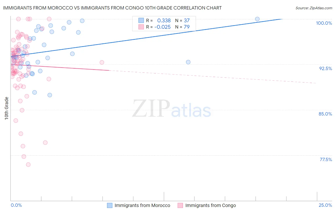 Immigrants from Morocco vs Immigrants from Congo 10th Grade