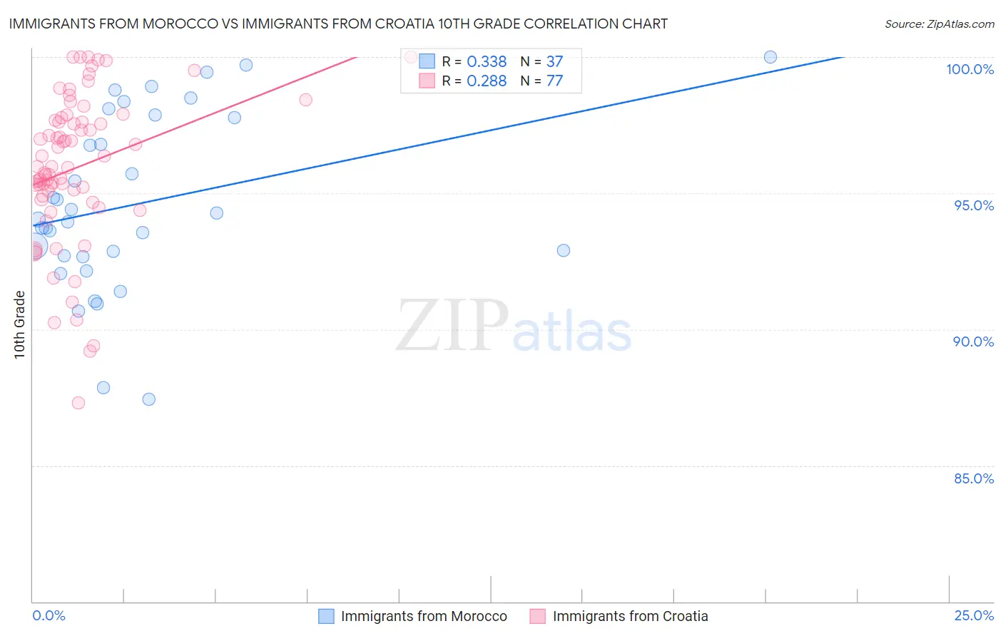 Immigrants from Morocco vs Immigrants from Croatia 10th Grade