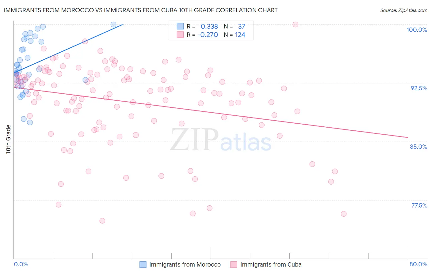 Immigrants from Morocco vs Immigrants from Cuba 10th Grade