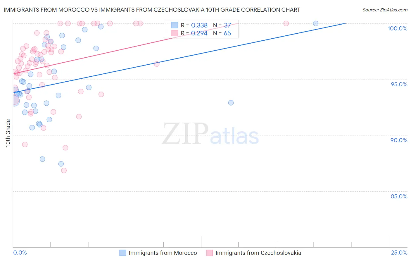 Immigrants from Morocco vs Immigrants from Czechoslovakia 10th Grade