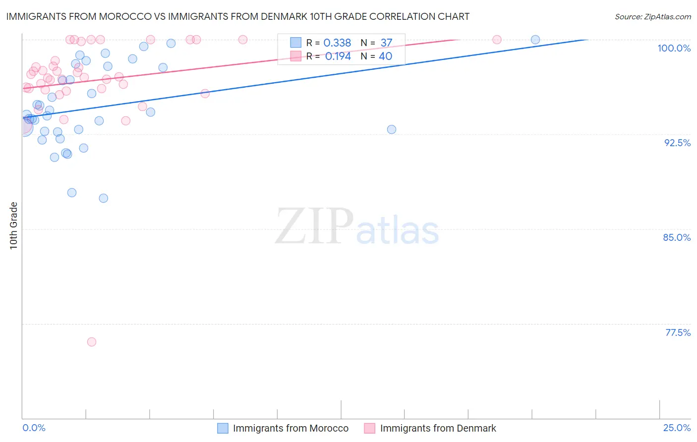 Immigrants from Morocco vs Immigrants from Denmark 10th Grade