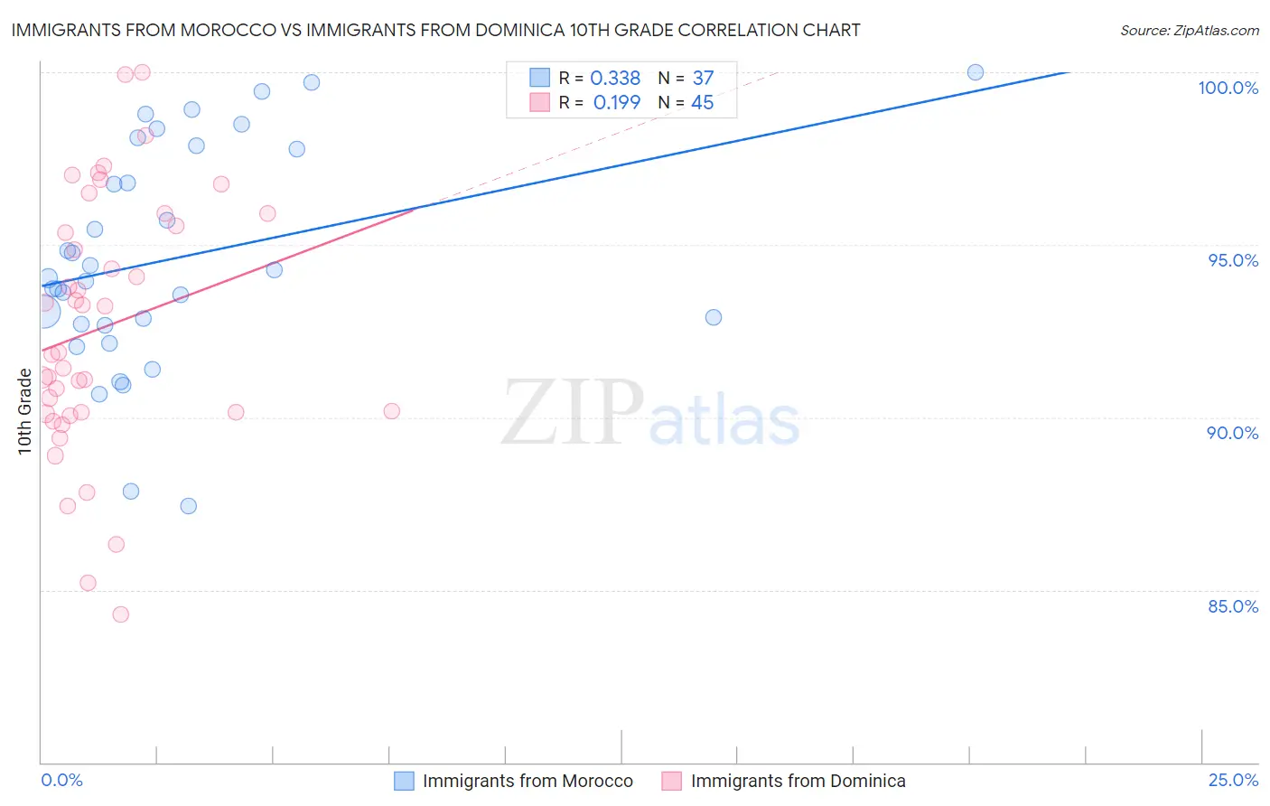 Immigrants from Morocco vs Immigrants from Dominica 10th Grade