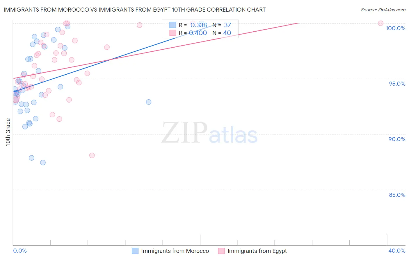 Immigrants from Morocco vs Immigrants from Egypt 10th Grade