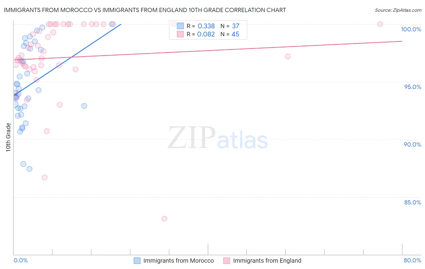 Immigrants from Morocco vs Immigrants from England 10th Grade