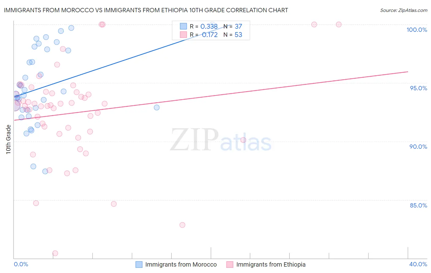 Immigrants from Morocco vs Immigrants from Ethiopia 10th Grade