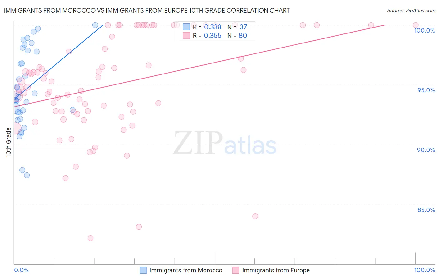 Immigrants from Morocco vs Immigrants from Europe 10th Grade