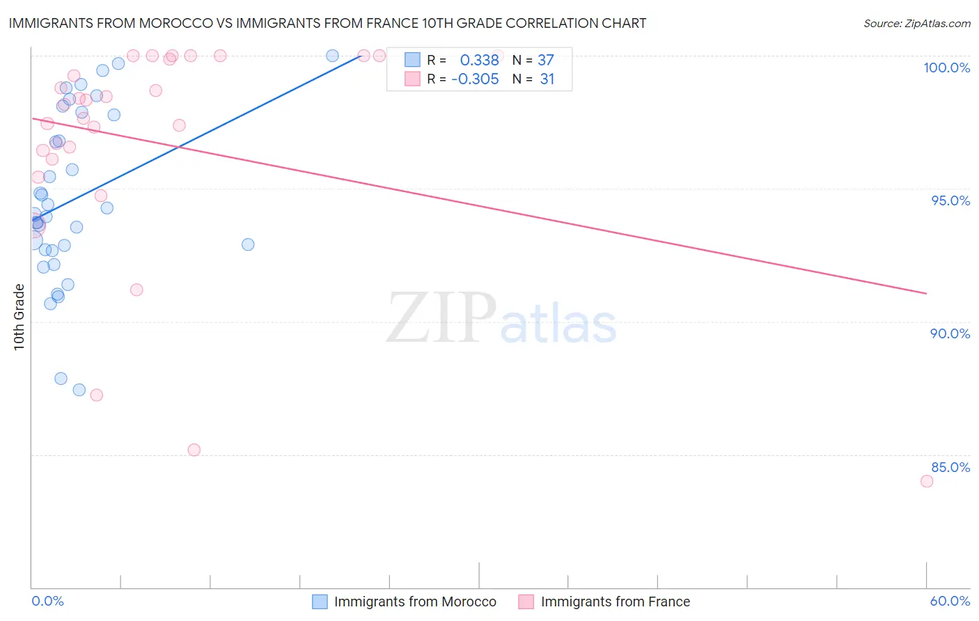 Immigrants from Morocco vs Immigrants from France 10th Grade