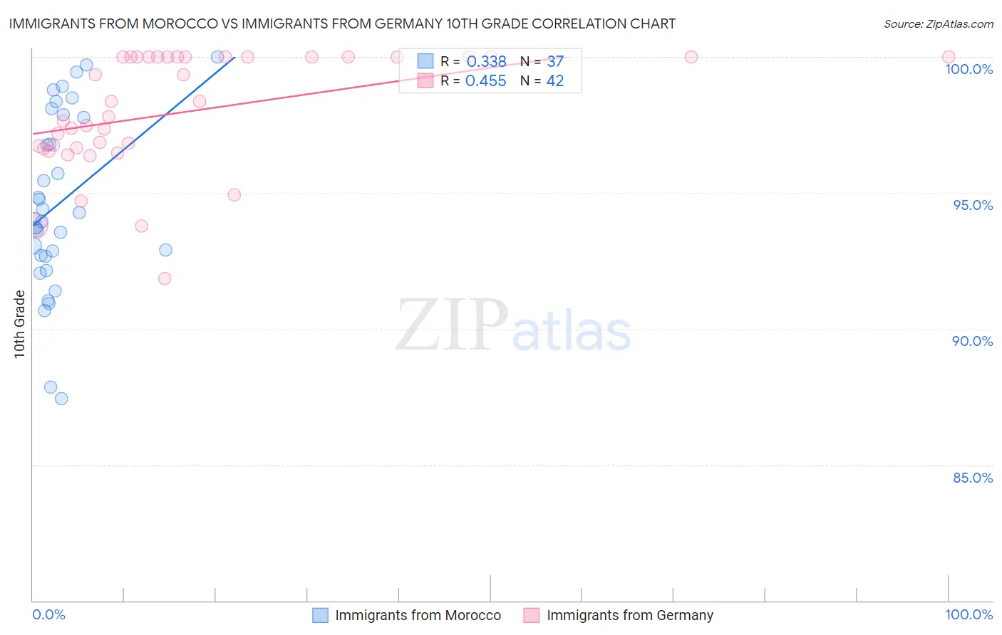 Immigrants from Morocco vs Immigrants from Germany 10th Grade