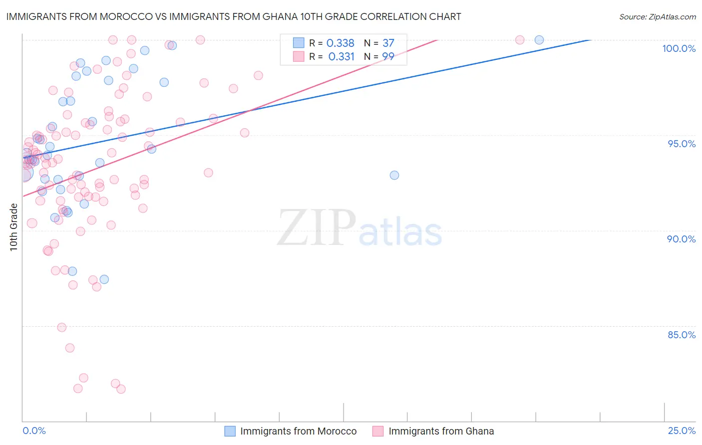 Immigrants from Morocco vs Immigrants from Ghana 10th Grade