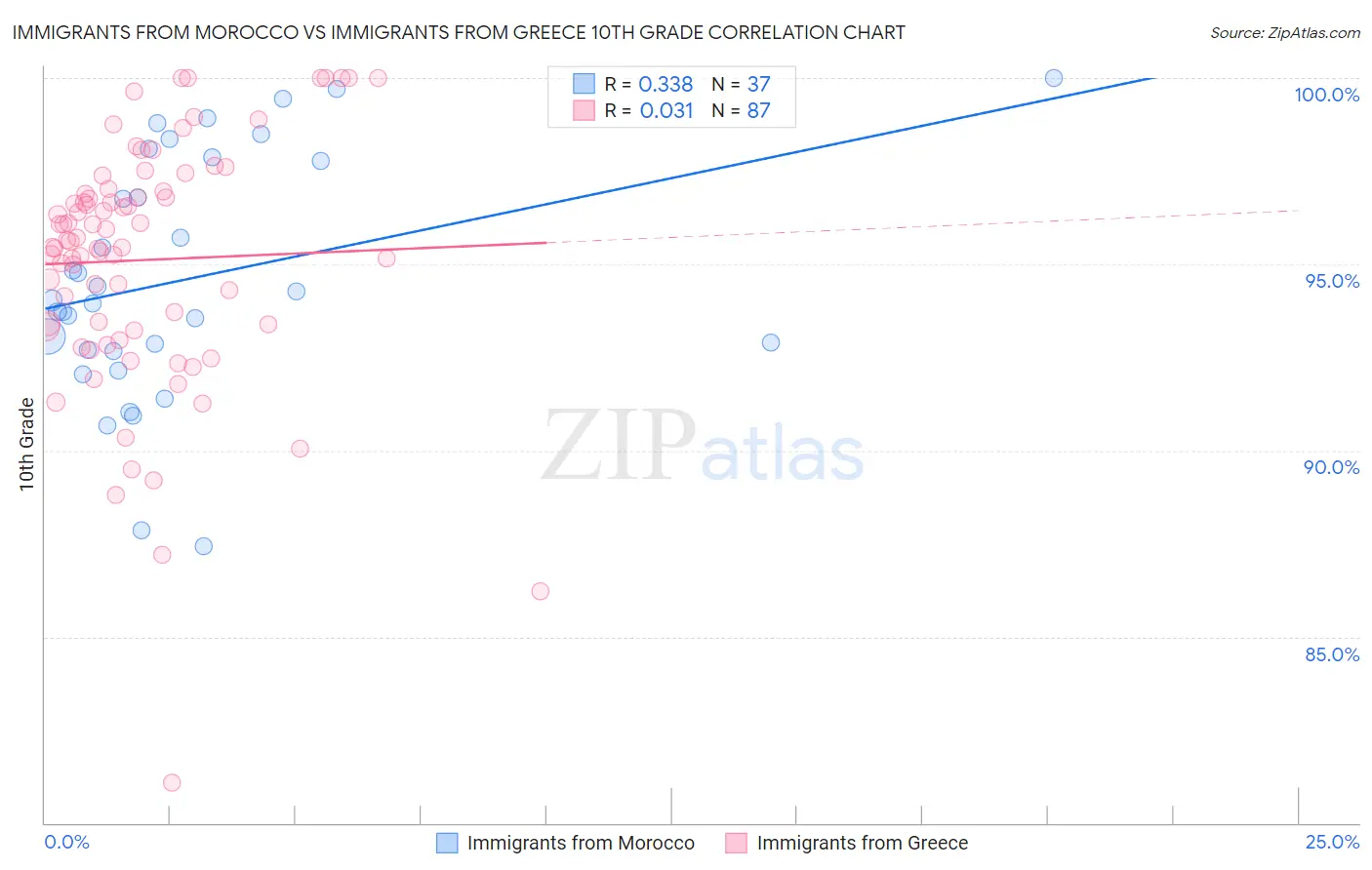 Immigrants from Morocco vs Immigrants from Greece 10th Grade