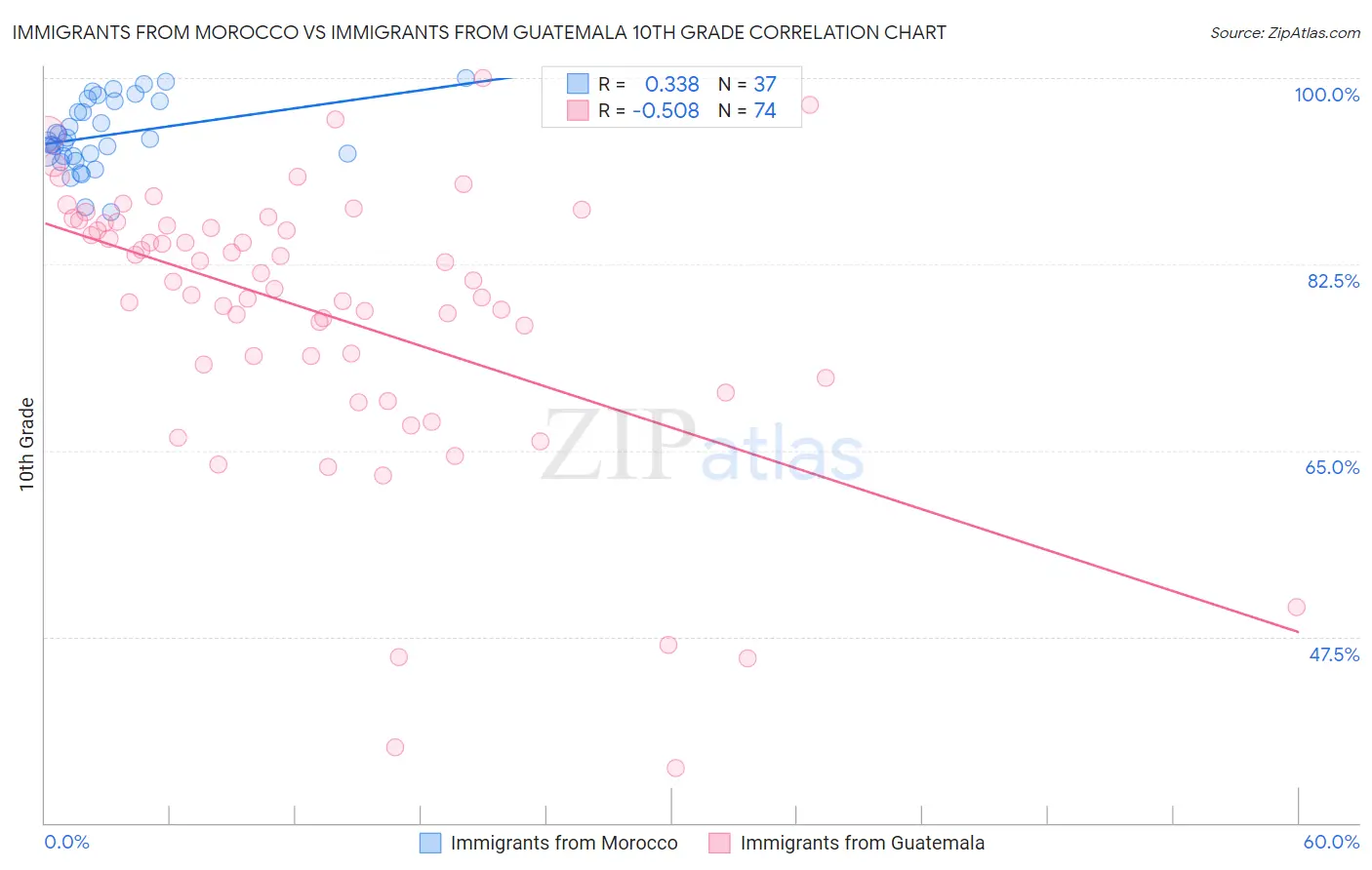 Immigrants from Morocco vs Immigrants from Guatemala 10th Grade