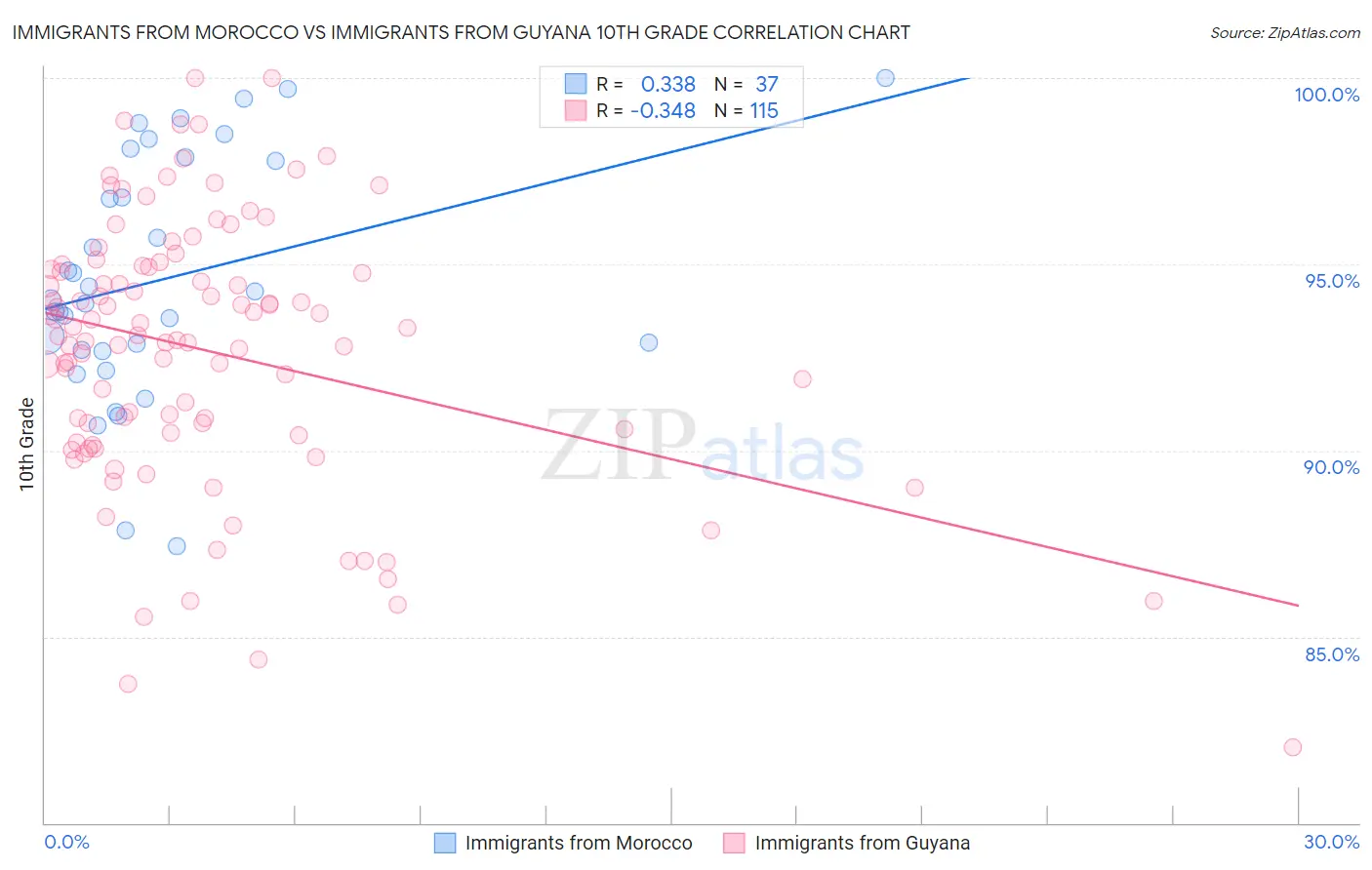 Immigrants from Morocco vs Immigrants from Guyana 10th Grade
