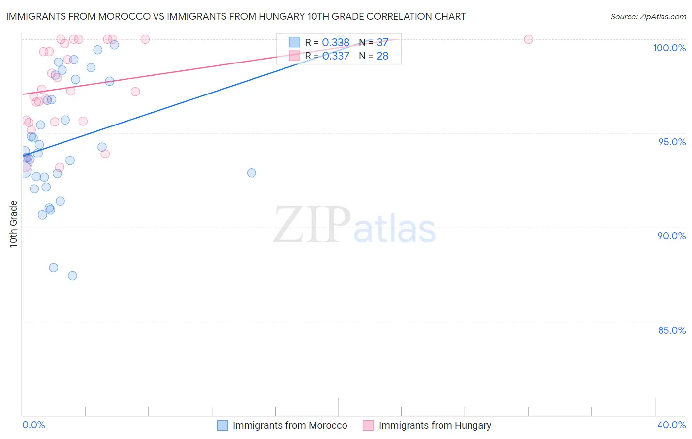 Immigrants from Morocco vs Immigrants from Hungary 10th Grade