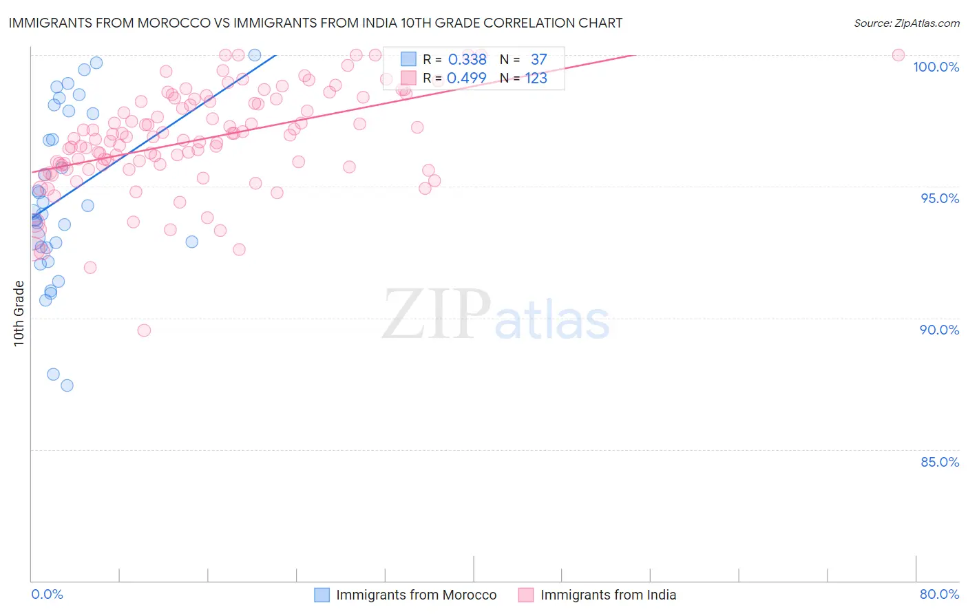 Immigrants from Morocco vs Immigrants from India 10th Grade