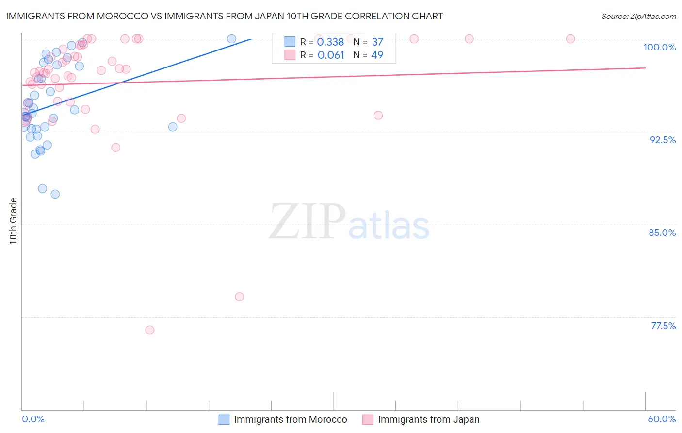 Immigrants from Morocco vs Immigrants from Japan 10th Grade