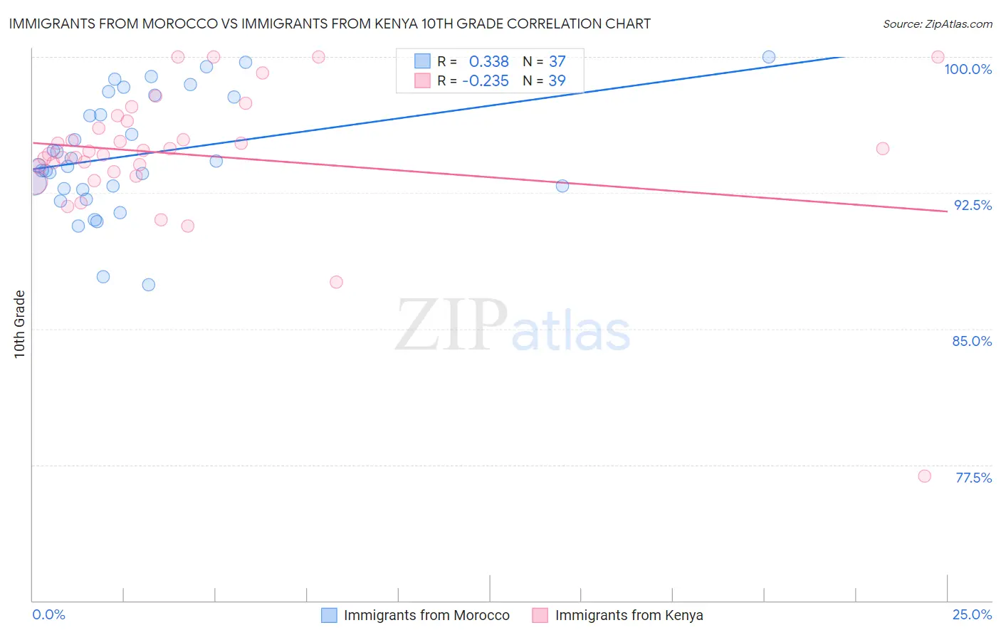 Immigrants from Morocco vs Immigrants from Kenya 10th Grade