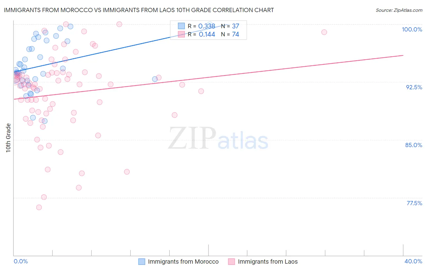 Immigrants from Morocco vs Immigrants from Laos 10th Grade