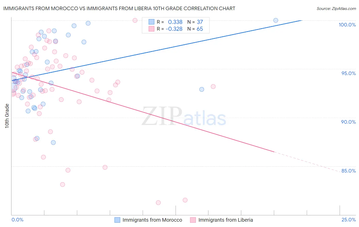 Immigrants from Morocco vs Immigrants from Liberia 10th Grade
