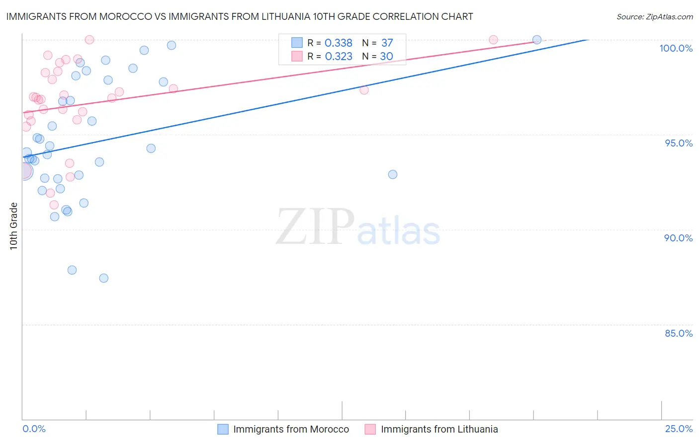 Immigrants from Morocco vs Immigrants from Lithuania 10th Grade