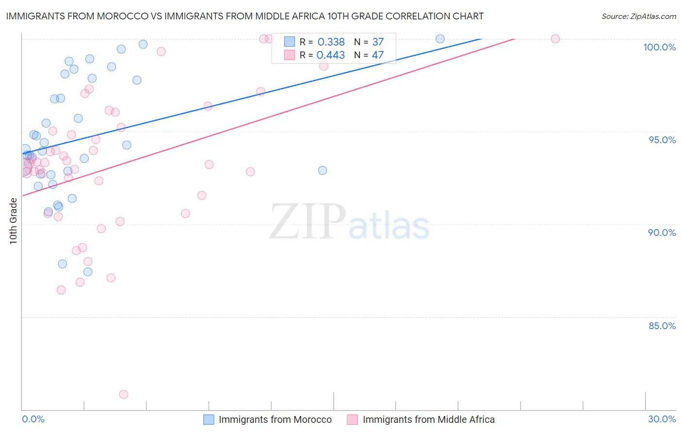 Immigrants from Morocco vs Immigrants from Middle Africa 10th Grade