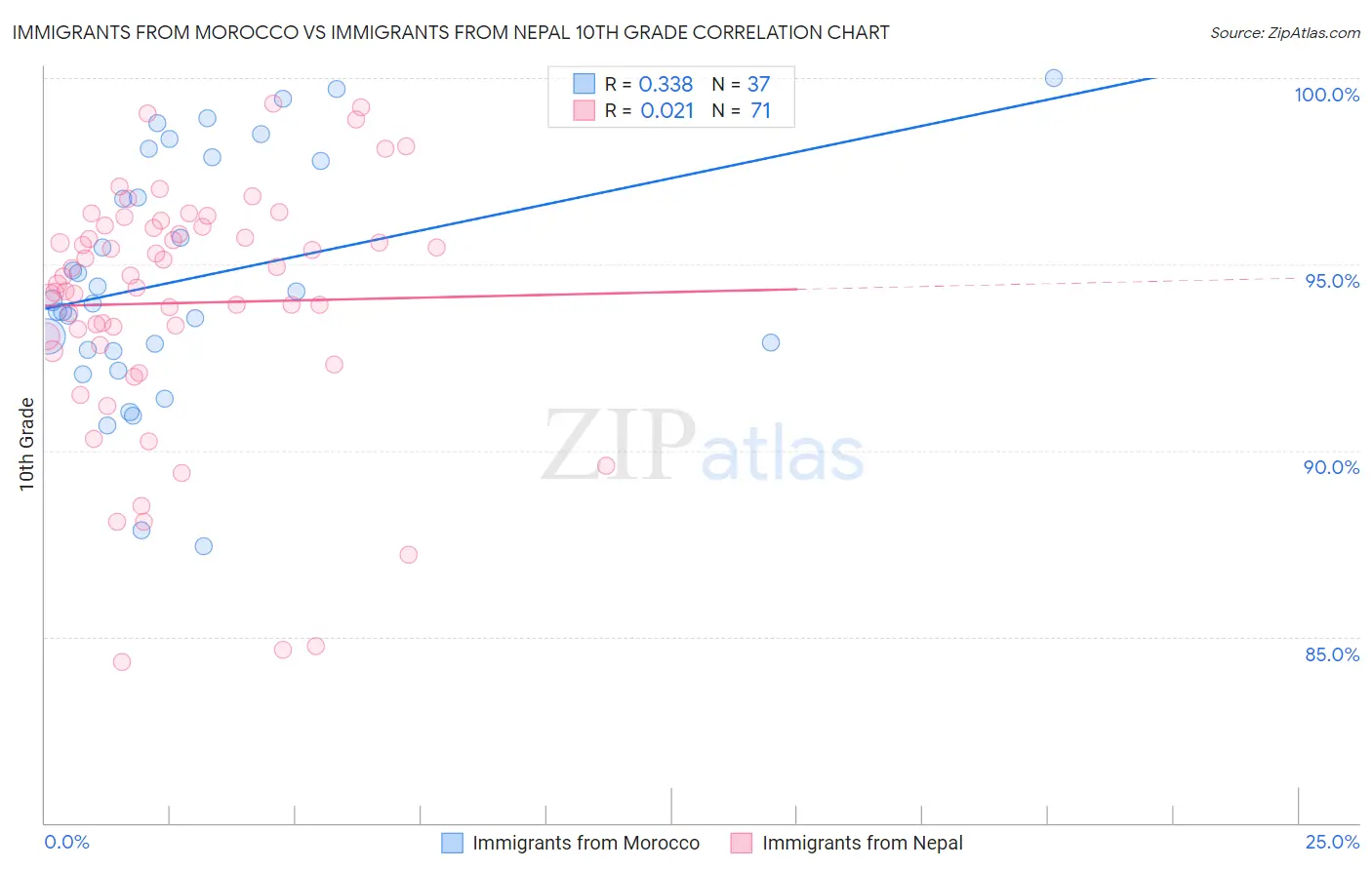 Immigrants from Morocco vs Immigrants from Nepal 10th Grade