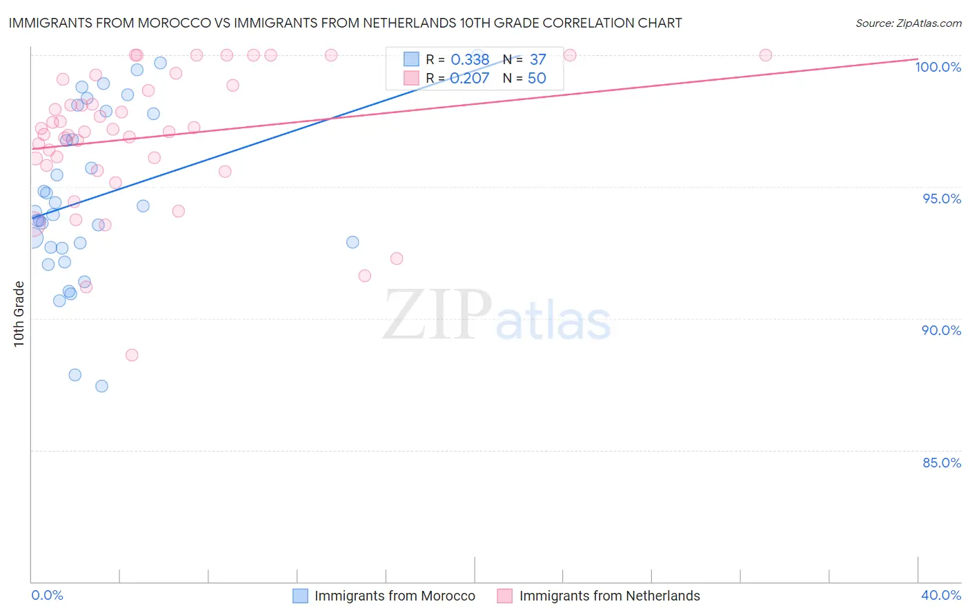 Immigrants from Morocco vs Immigrants from Netherlands 10th Grade