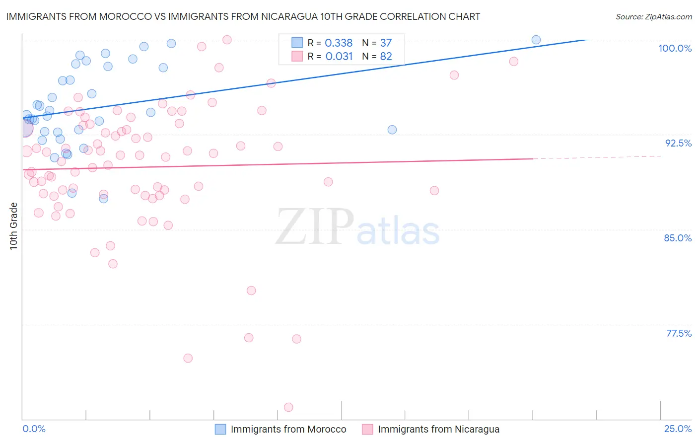 Immigrants from Morocco vs Immigrants from Nicaragua 10th Grade