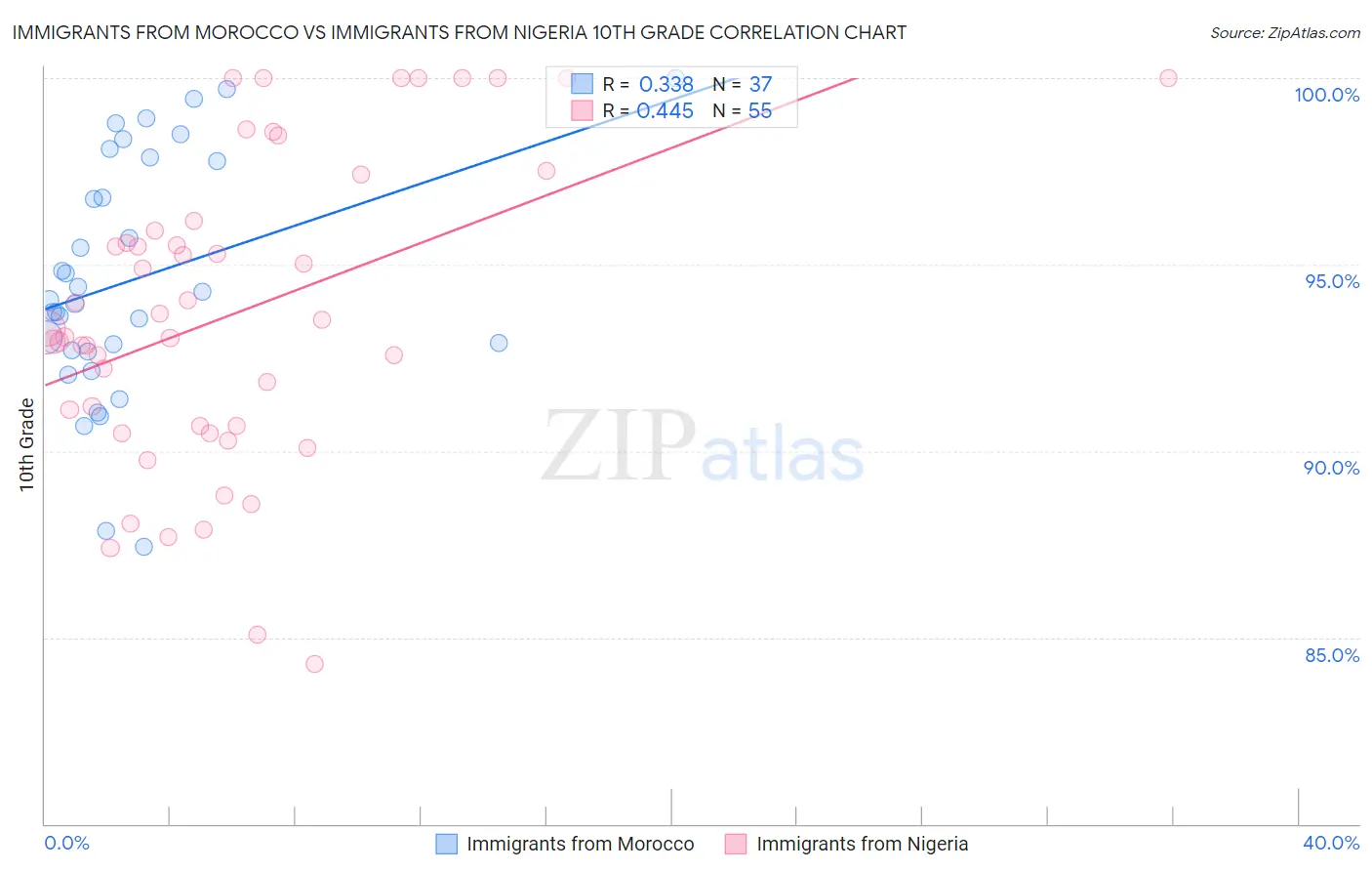 Immigrants from Morocco vs Immigrants from Nigeria 10th Grade