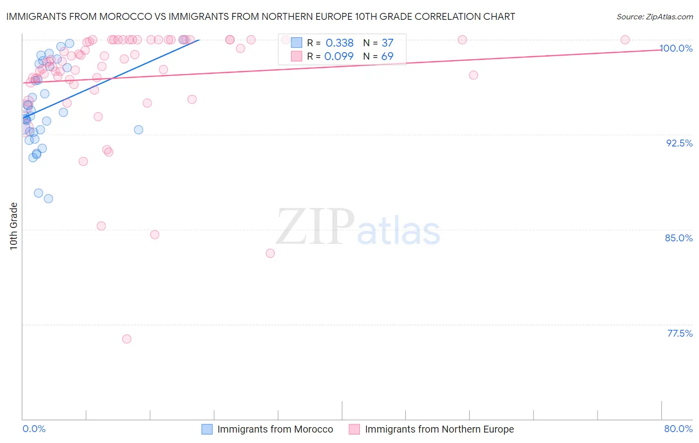 Immigrants from Morocco vs Immigrants from Northern Europe 10th Grade