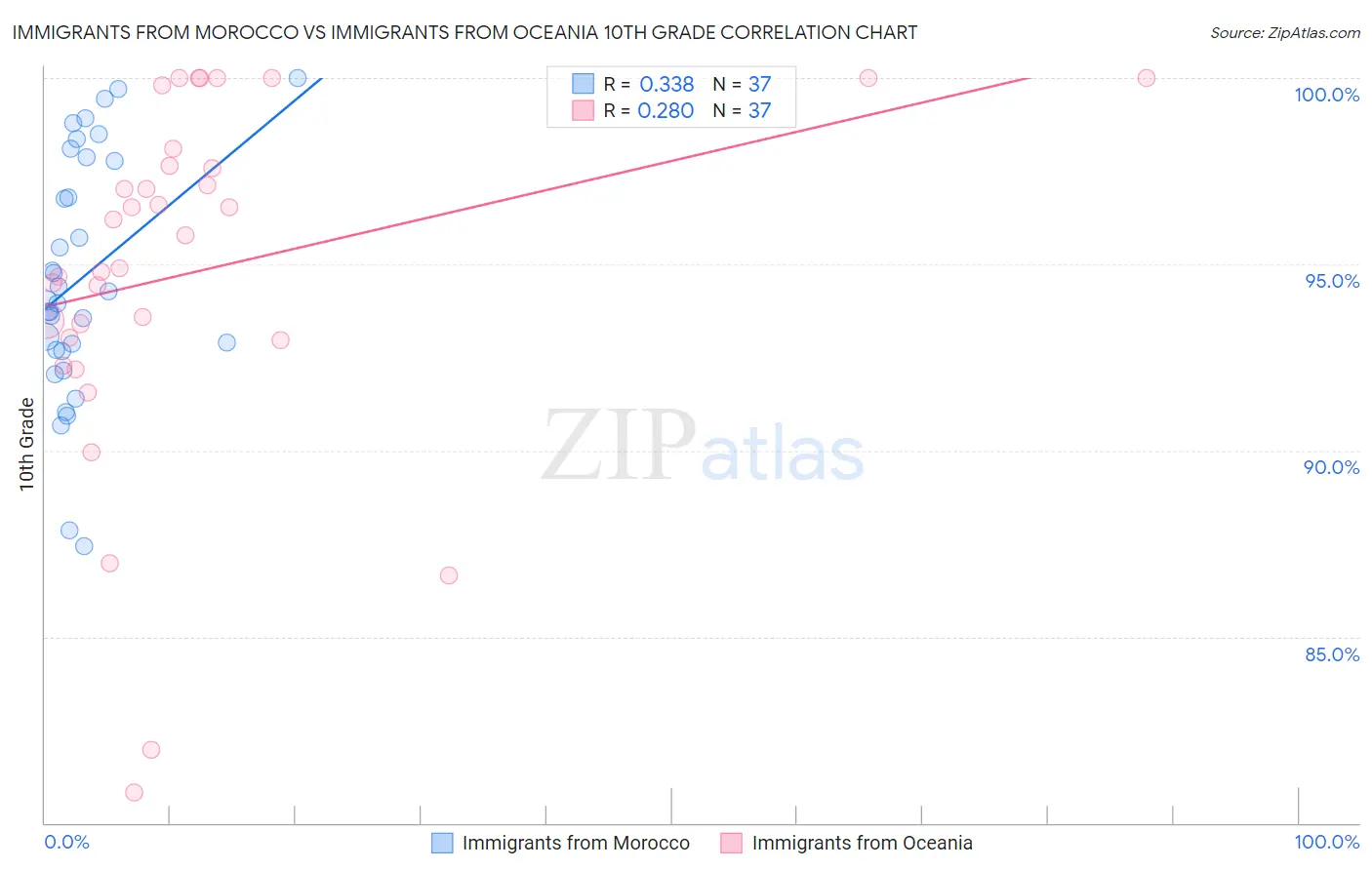 Immigrants from Morocco vs Immigrants from Oceania 10th Grade
