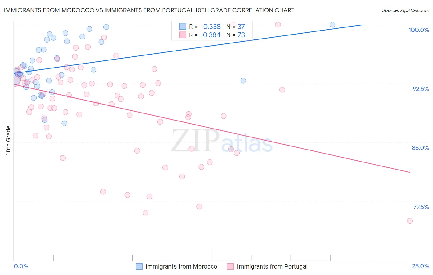 Immigrants from Morocco vs Immigrants from Portugal 10th Grade