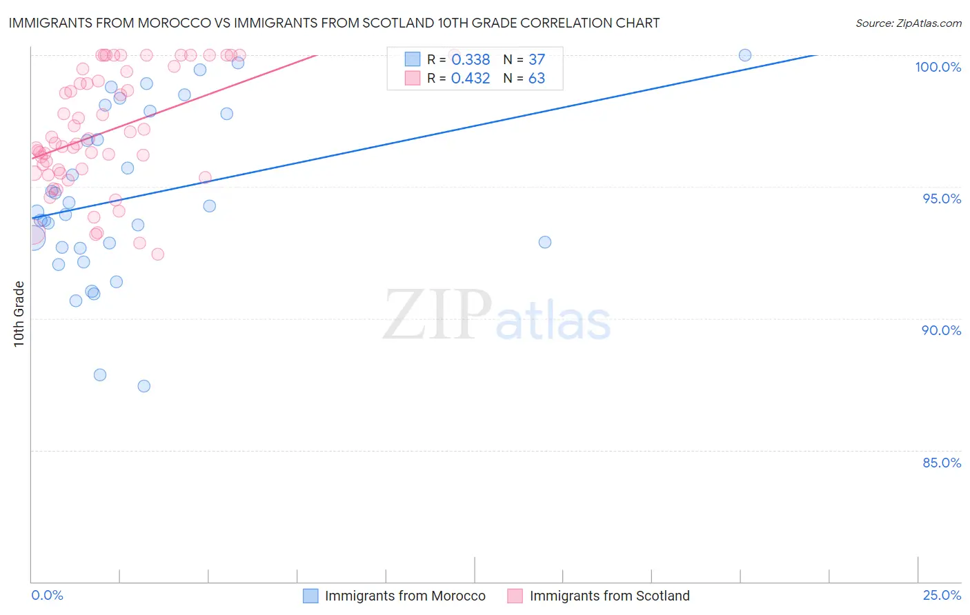 Immigrants from Morocco vs Immigrants from Scotland 10th Grade
