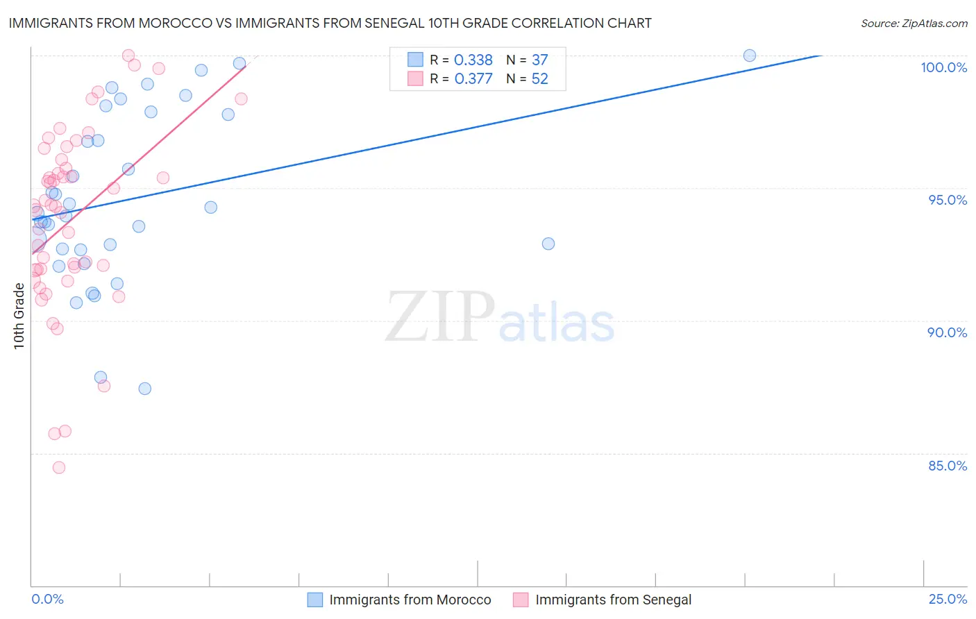 Immigrants from Morocco vs Immigrants from Senegal 10th Grade