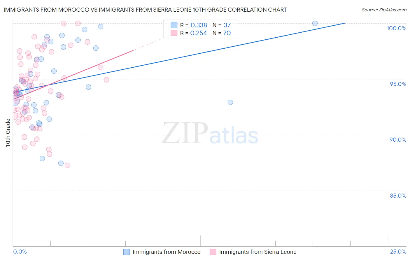 Immigrants from Morocco vs Immigrants from Sierra Leone 10th Grade