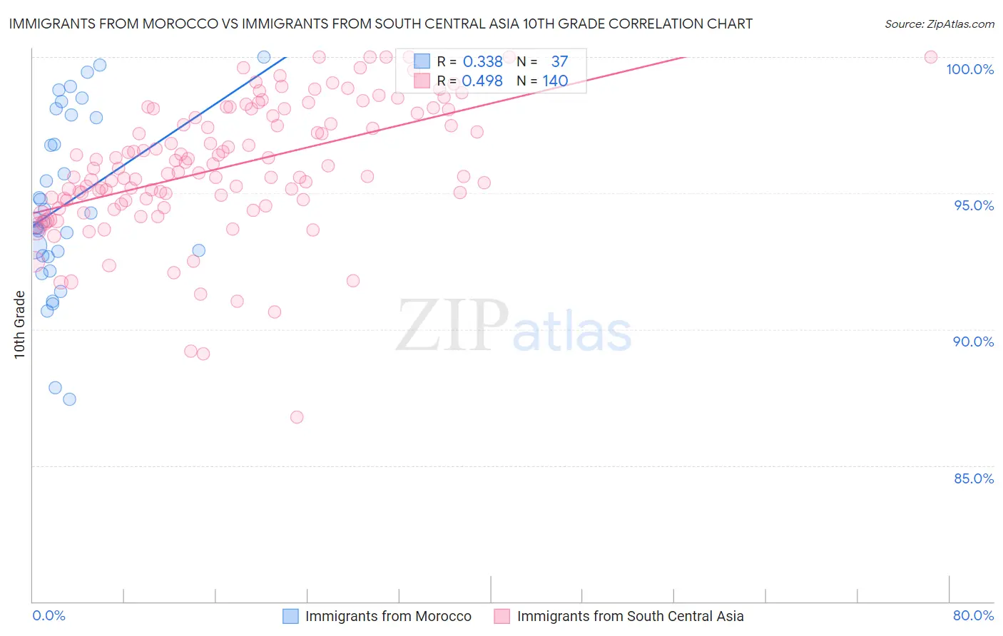 Immigrants from Morocco vs Immigrants from South Central Asia 10th Grade