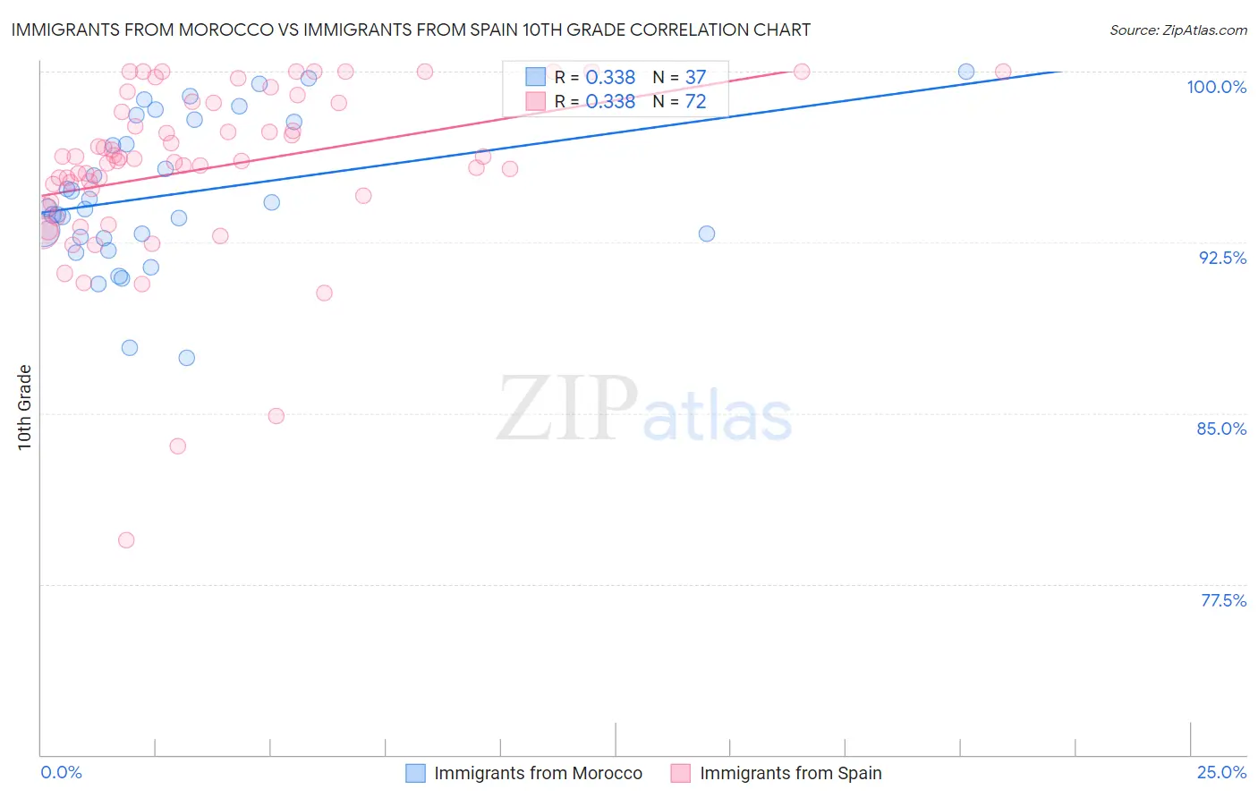 Immigrants from Morocco vs Immigrants from Spain 10th Grade